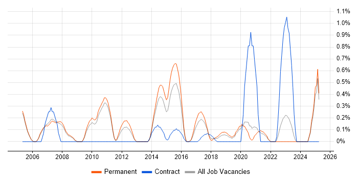 Job vacancy trend for Risk Analysis in Oxford