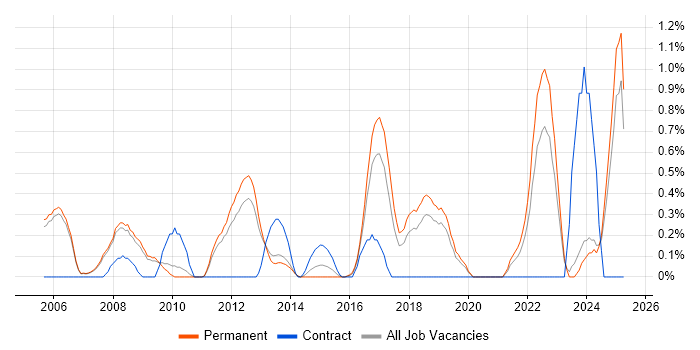 Job vacancy trend for Risk Assessment in Oxford Job vacancy trend for Risk Assessment in Oxford