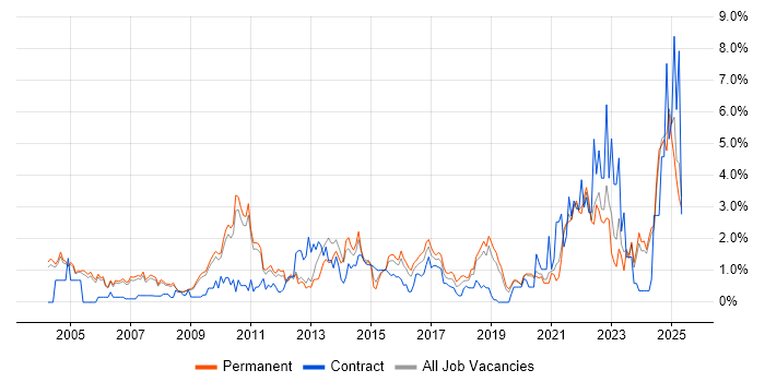 Job vacancy trend for Risk Management in Oxford