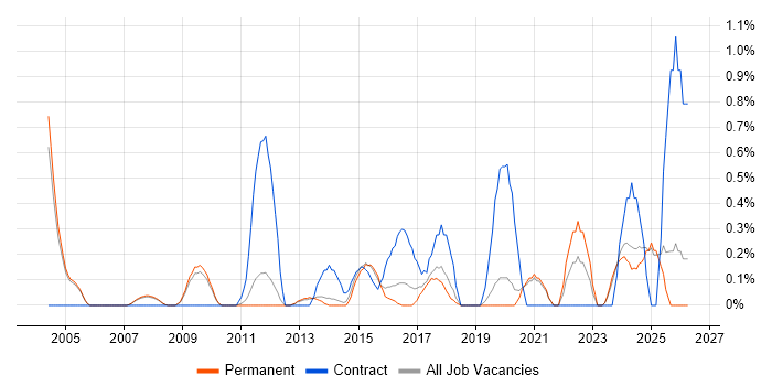Risk Register job vacancy trend in Oxford
