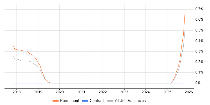 Robot Operating System job vacancy trend in Oxford