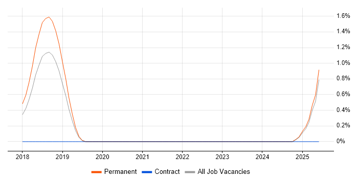 Job vacancy trend for Robotics Engineer in Oxford Job vacancy trend for Robotics Engineer in Oxford