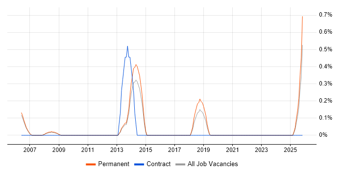 Robotics Software Engineer job vacancy trend in Oxford