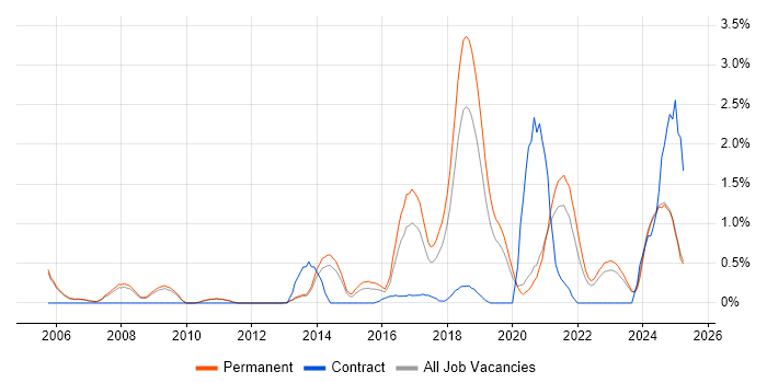 Job vacancy trend for Robotics in Oxford