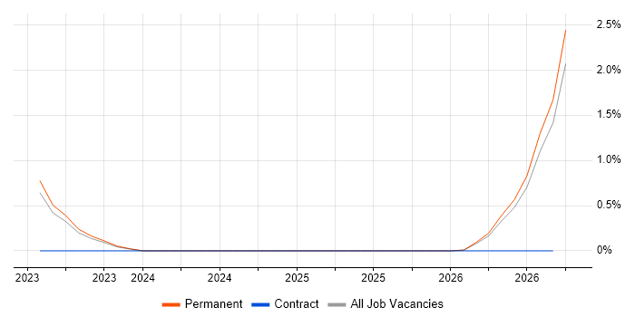 Rocky job vacancy trend in Oxford