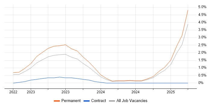 Job vacancy trend for Rollbar in Oxford