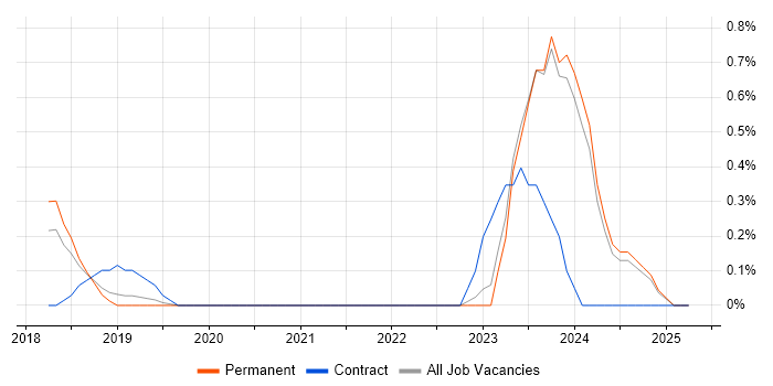 Job vacancy trend for rollup.js in Oxford Job vacancy trend for rollup.js in Oxford