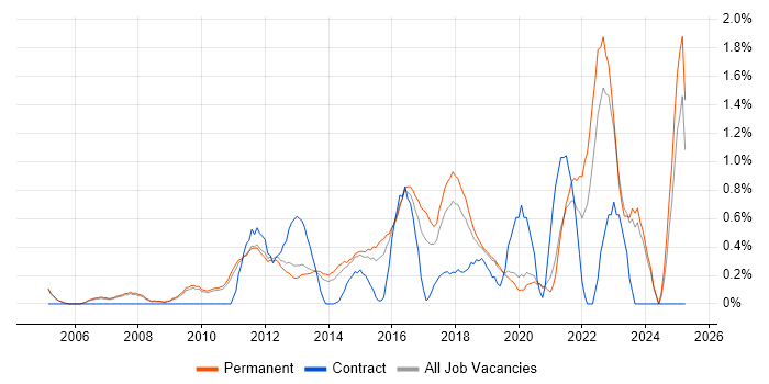 Job vacancy trend for Root Cause Analysis in Oxford Job vacancy trend for Root Cause Analysis in Oxford