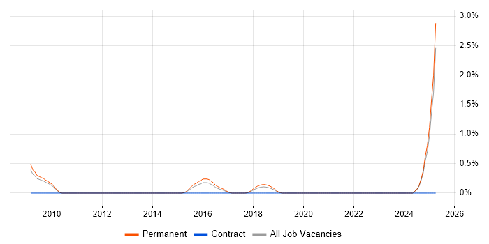 Job vacancy trend for Ruby Engineer in Oxford