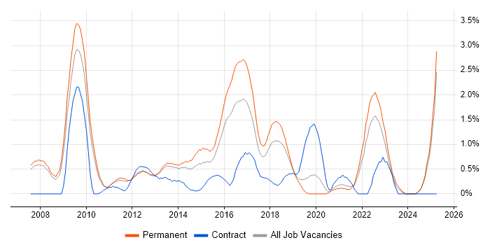 Job vacancy trend for Ruby on Rails in Oxford
