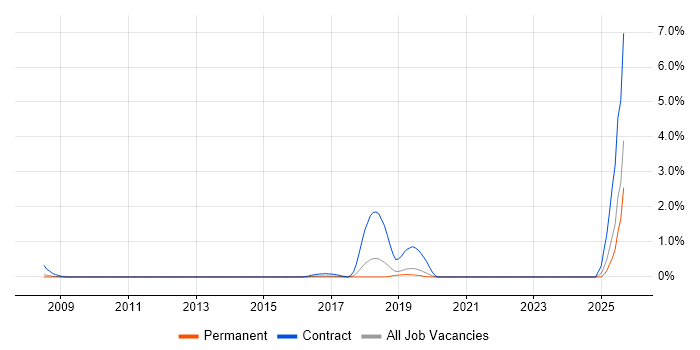 Runbook job vacancy trend in Oxford