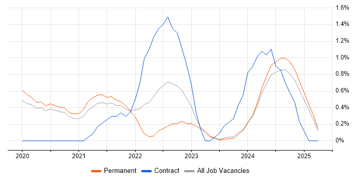 Job vacancy trend for Rust in Oxford Job vacancy trend for Rust in Oxford