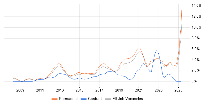 Job vacancy trend for SaaS in Oxford Job vacancy trend for SaaS in Oxford