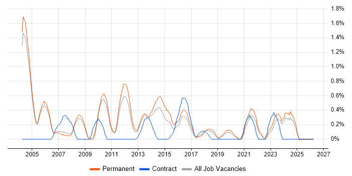 Sage job vacancy trend in Oxford