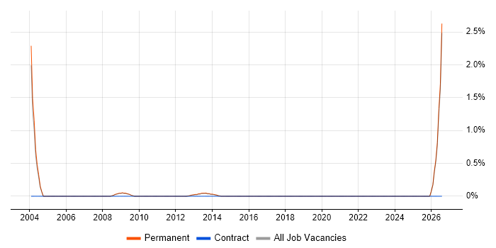 Sales Director job vacancy trend in Oxford