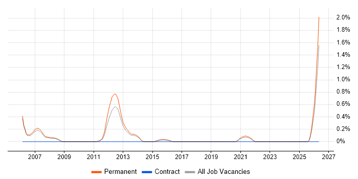 Sales Engineer job vacancy trend in Oxford