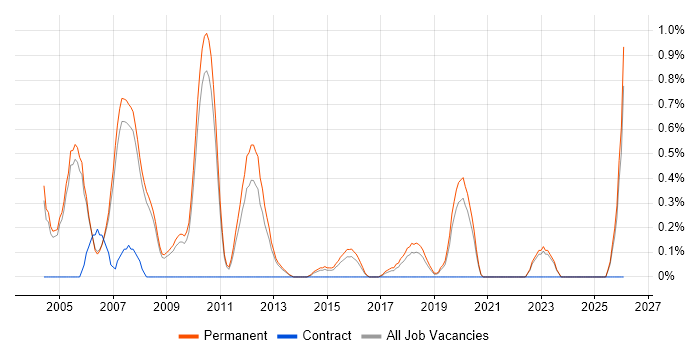 Sales Manager job vacancy trend in Oxford