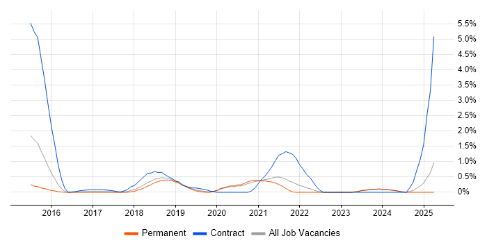 Job vacancy trend for Salesforce Sales Cloud in Oxford Job vacancy trend for Salesforce Sales Cloud in Oxford