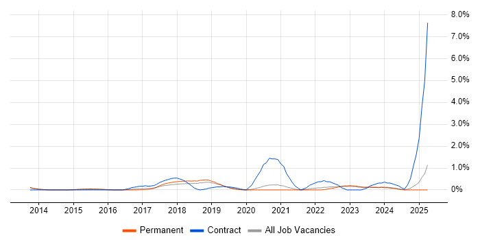 Job vacancy trend for Salesforce Service Cloud in Oxford Job vacancy trend for Salesforce Service Cloud in Oxford