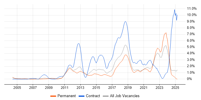 Job vacancy trend for Salesforce in Oxford Job vacancy trend for Salesforce in Oxford