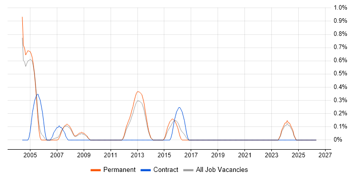 SAN Engineer job vacancy trend in Oxford
