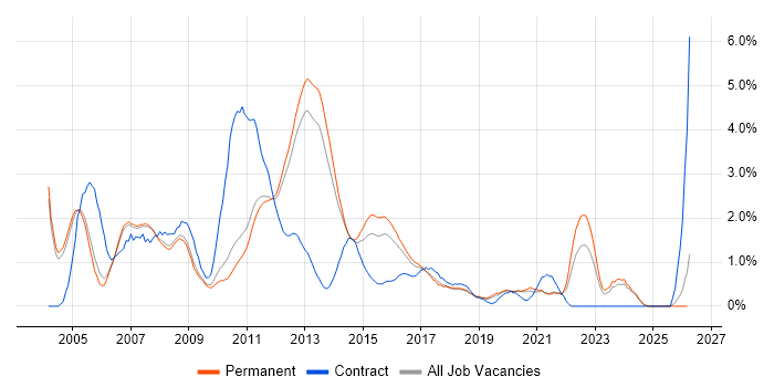 SAN job vacancy trend in Oxford