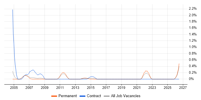 SAP Basis job vacancy trend in Oxford