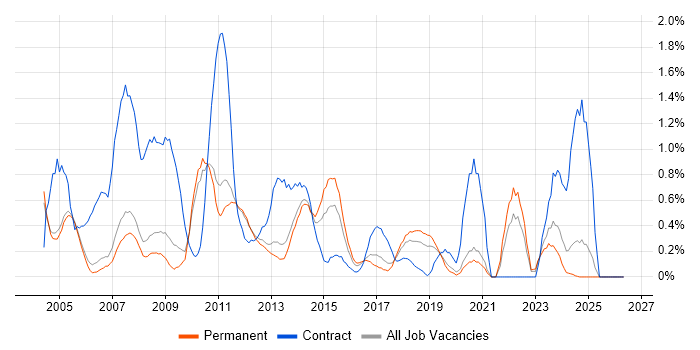 SAP Consultant job vacancy trend in Oxford