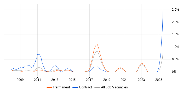 Job vacancy trend for SAP ERP in Oxford Job vacancy trend for SAP ERP in Oxford