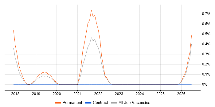 SAP Fiori job vacancy trend in Oxford