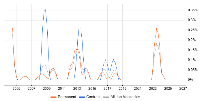SAP MM Consultant job vacancy trend in Oxford
