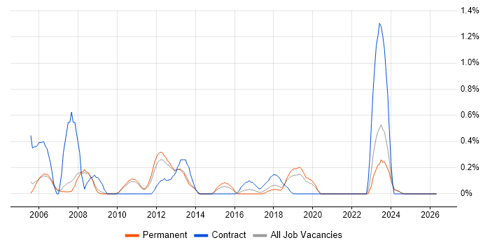 SAP MM job vacancy trend in Oxford