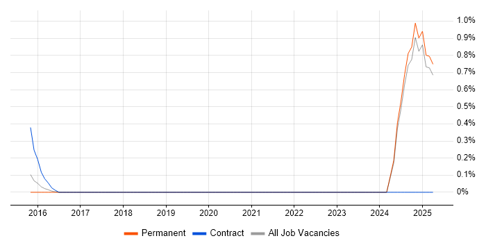 Job vacancy trend for SAP Project Leader in Oxford