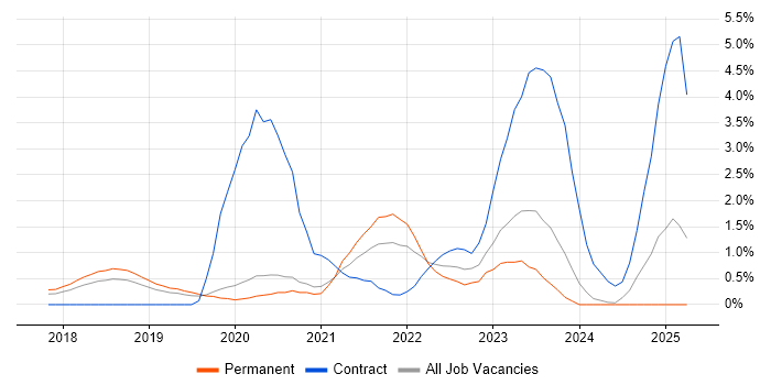 Job vacancy trend for SAP S/4HANA in Oxford Job vacancy trend for SAP S/4HANA in Oxford