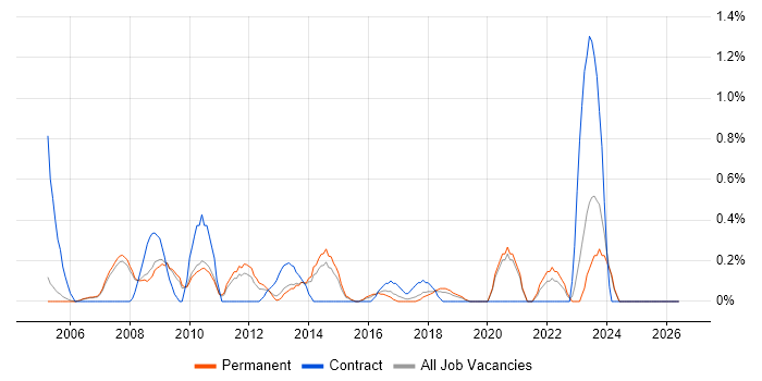 SAP SD job vacancy trend in Oxford