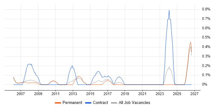 SAP WM job vacancy trend in Oxford