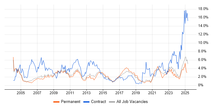 Job vacancy trend for SAP in Oxford Job vacancy trend for SAP in Oxford