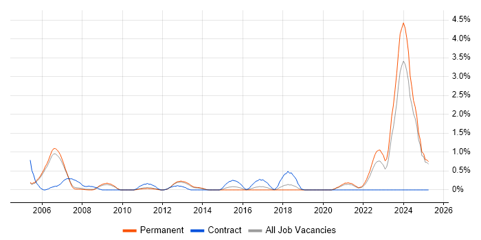 Job vacancy trend for Sarbanes-Oxley in Oxford