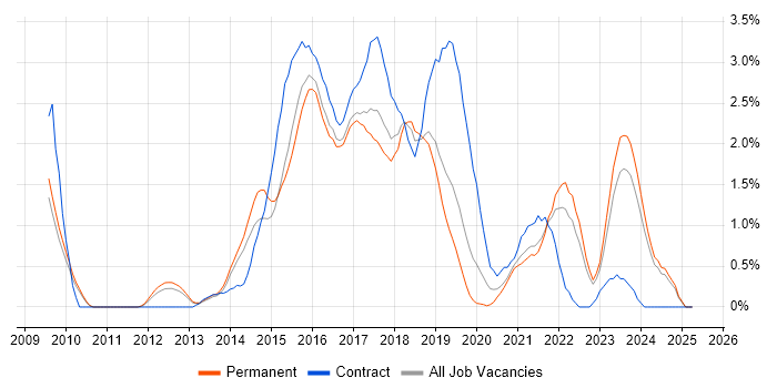 Job vacancy trend for Sass in Oxford Job vacancy trend for Sass in Oxford