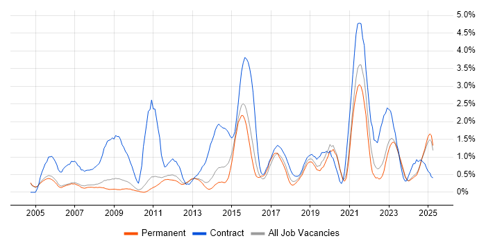 Job vacancy trend for SC Cleared in Oxford Job vacancy trend for SC Cleared in Oxford