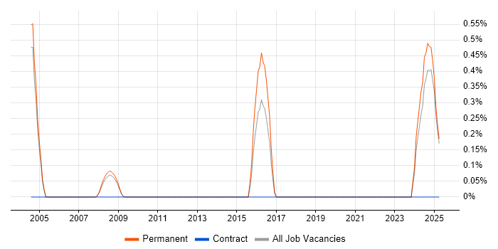 Job vacancy trend for SCADA in Oxford