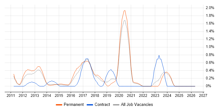 Scala Developer job vacancy trend in Oxford