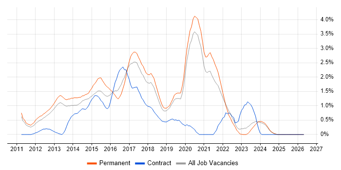 Scala job vacancy trend in Oxford