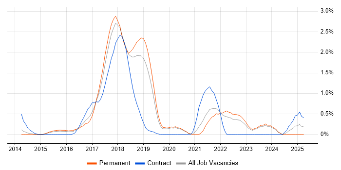Job vacancy trend for Scaled Agile Framework in Oxford