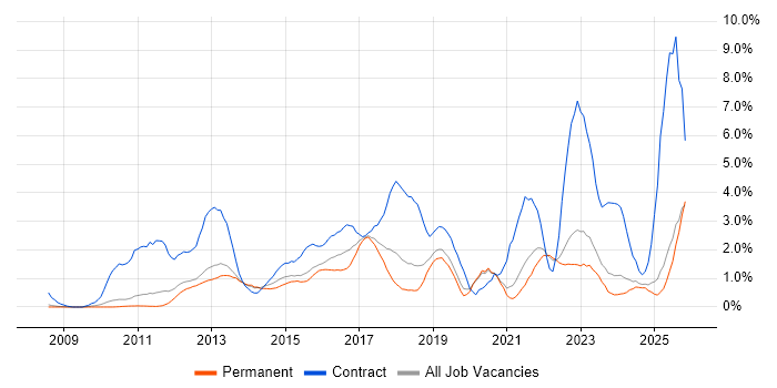 SCCM job vacancy trend in Oxford