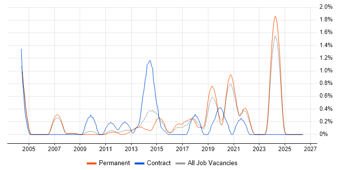 Scenario Testing job vacancy trend in Oxford