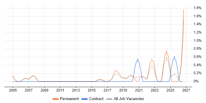 Schematic Capture job vacancy trend in Oxford