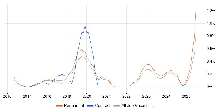 Job vacancy trend for scikit-learn in Oxford