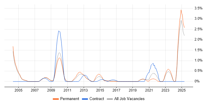 Job vacancy trend for Scorecard in Oxford