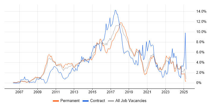 Job vacancy trend for Scrum in Oxford Job vacancy trend for Scrum in Oxford